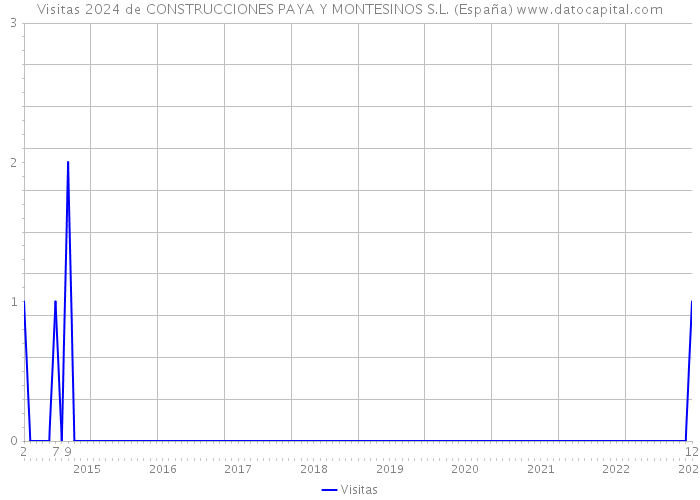 Visitas 2024 de CONSTRUCCIONES PAYA Y MONTESINOS S.L. (España) 