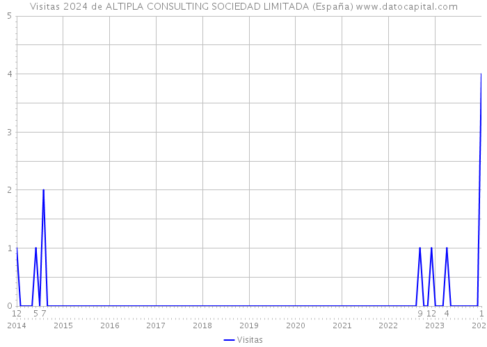 Visitas 2024 de ALTIPLA CONSULTING SOCIEDAD LIMITADA (España) 