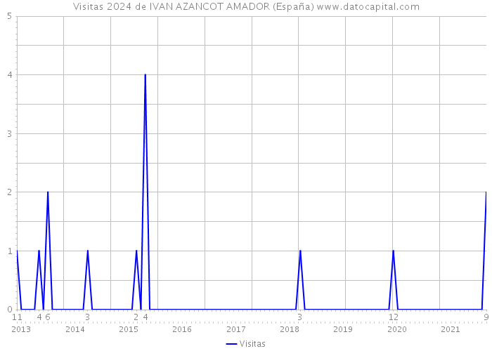 Visitas 2024 de IVAN AZANCOT AMADOR (España) 