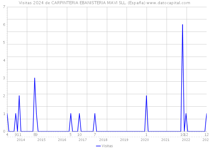 Visitas 2024 de CARPINTERIA EBANISTERIA MAVI SLL. (España) 