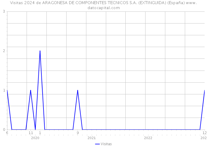 Visitas 2024 de ARAGONESA DE COMPONENTES TECNICOS S.A. (EXTINGUIDA) (España) 