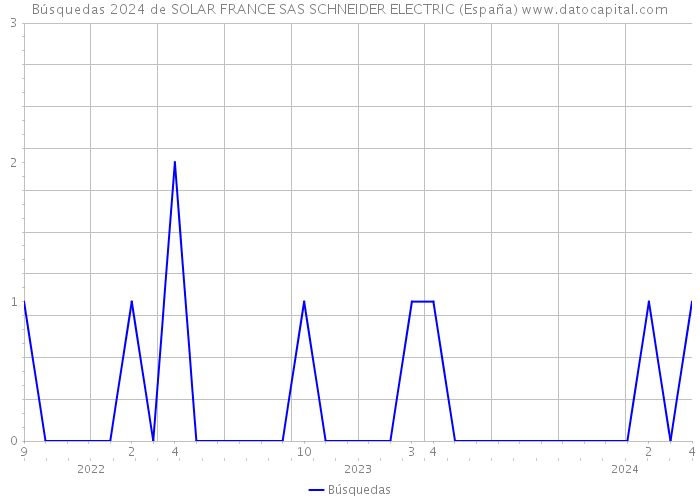 Búsquedas 2024 de SOLAR FRANCE SAS SCHNEIDER ELECTRIC (España) 