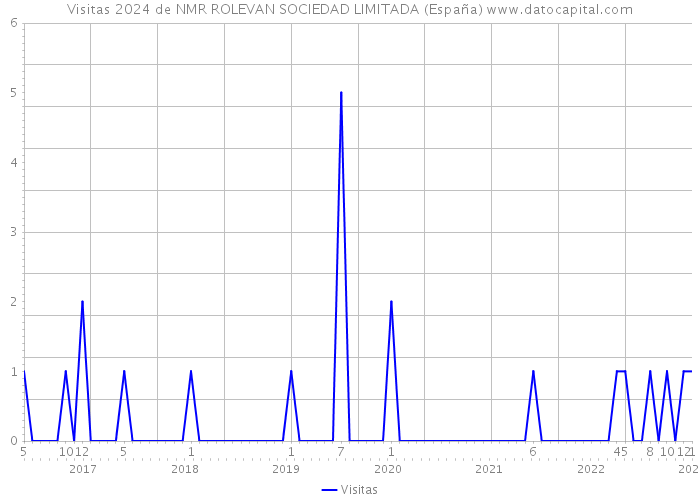 Visitas 2024 de NMR ROLEVAN SOCIEDAD LIMITADA (España) 