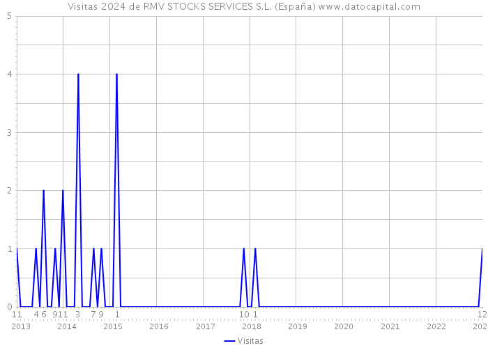 Visitas 2024 de RMV STOCKS SERVICES S.L. (España) 