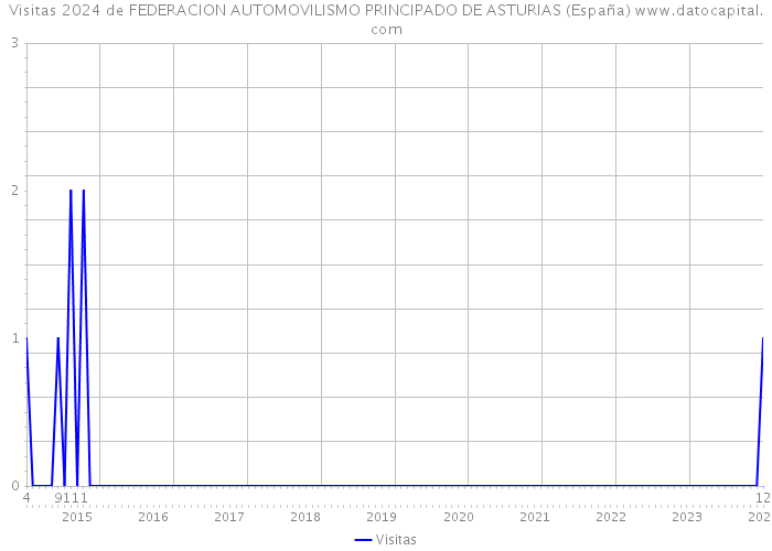 Visitas 2024 de FEDERACION AUTOMOVILISMO PRINCIPADO DE ASTURIAS (España) 