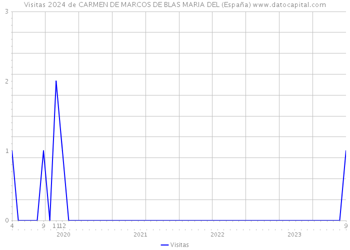 Visitas 2024 de CARMEN DE MARCOS DE BLAS MARIA DEL (España) 
