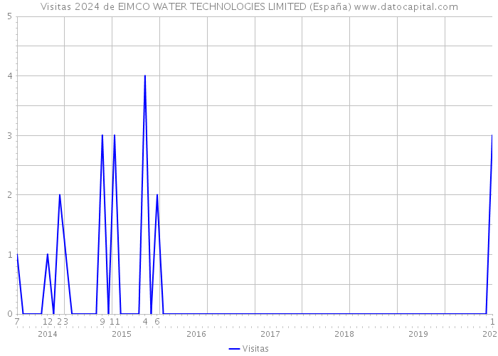 Visitas 2024 de EIMCO WATER TECHNOLOGIES LIMITED (España) 