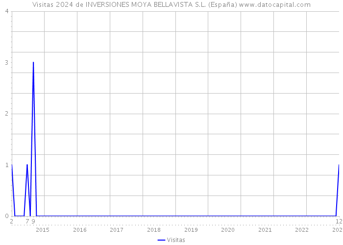 Visitas 2024 de INVERSIONES MOYA BELLAVISTA S.L. (España) 