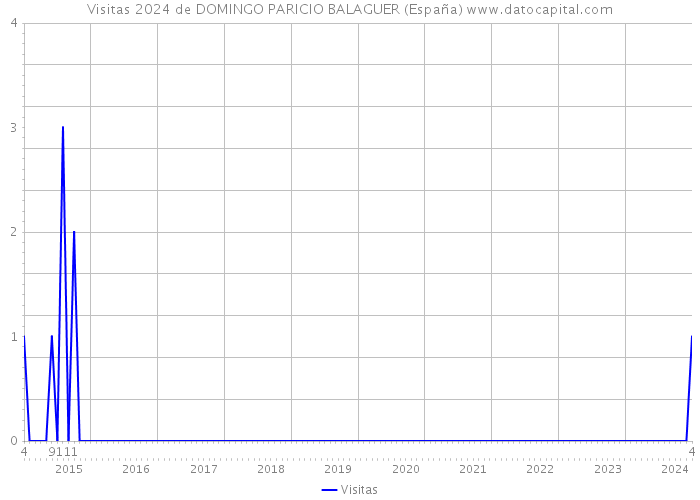 Visitas 2024 de DOMINGO PARICIO BALAGUER (España) 