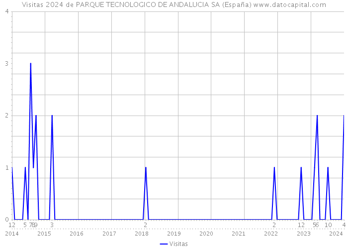 Visitas 2024 de PARQUE TECNOLOGICO DE ANDALUCIA SA (España) 