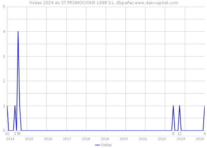 Visitas 2024 de ST PROMOCIONS 1998 S.L. (España) 