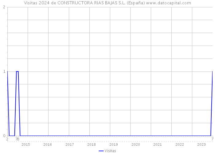 Visitas 2024 de CONSTRUCTORA RIAS BAJAS S.L. (España) 