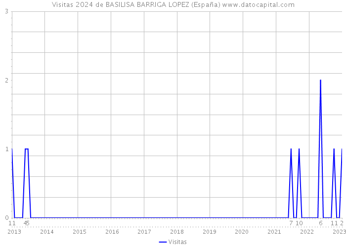 Visitas 2024 de BASILISA BARRIGA LOPEZ (España) 