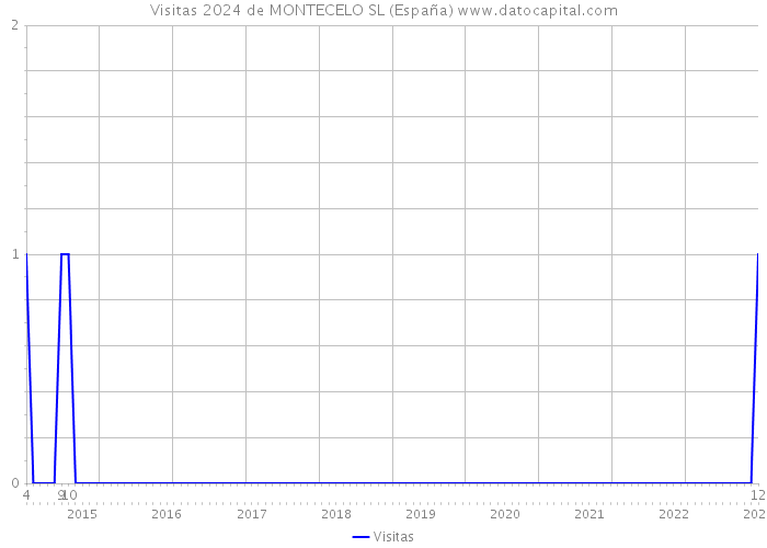 Visitas 2024 de MONTECELO SL (España) 
