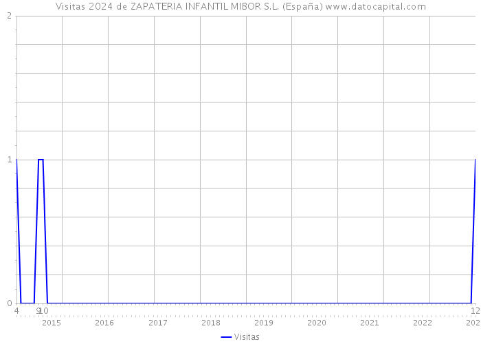 Visitas 2024 de ZAPATERIA INFANTIL MIBOR S.L. (España) 