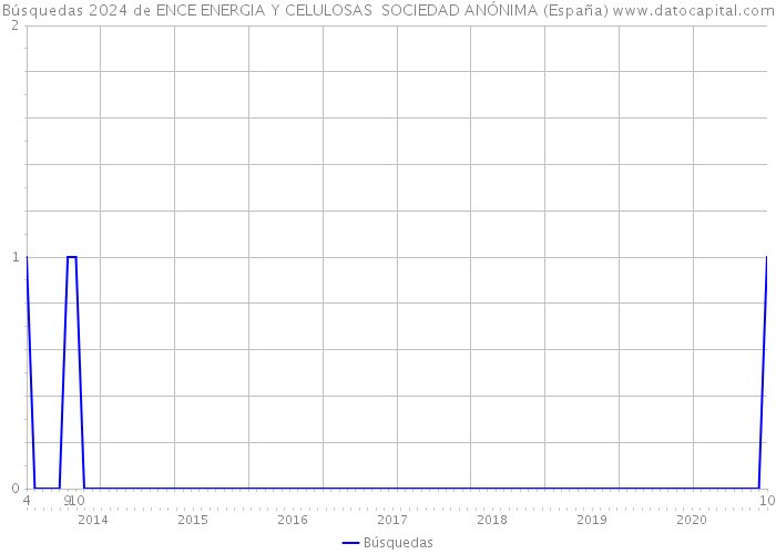 Búsquedas 2024 de ENCE ENERGIA Y CELULOSAS SOCIEDAD ANÓNIMA (España) 