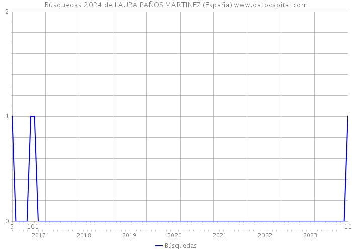 Búsquedas 2024 de LAURA PAÑOS MARTINEZ (España) 