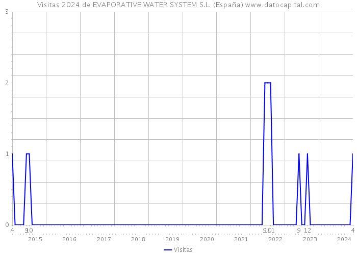 Visitas 2024 de EVAPORATIVE WATER SYSTEM S.L. (España) 