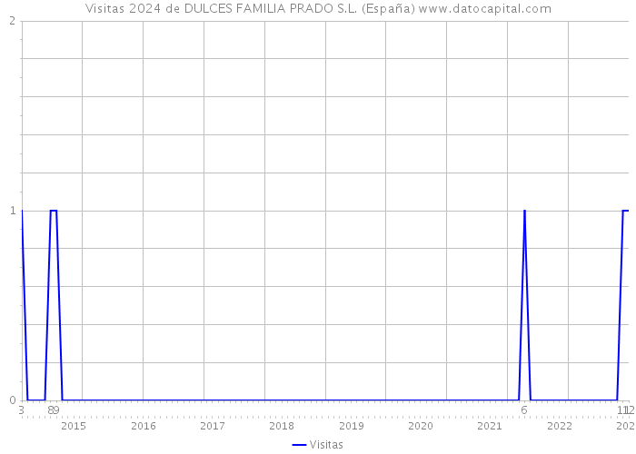 Visitas 2024 de DULCES FAMILIA PRADO S.L. (España) 