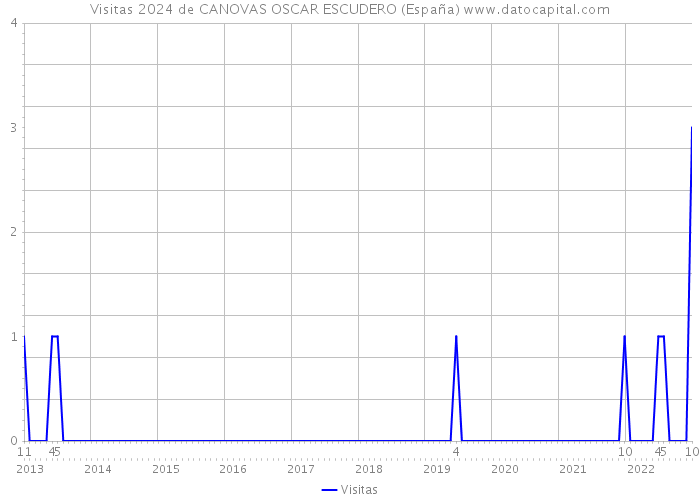 Visitas 2024 de CANOVAS OSCAR ESCUDERO (España) 
