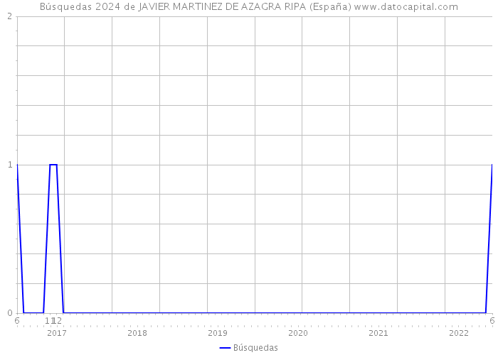 Búsquedas 2024 de JAVIER MARTINEZ DE AZAGRA RIPA (España) 