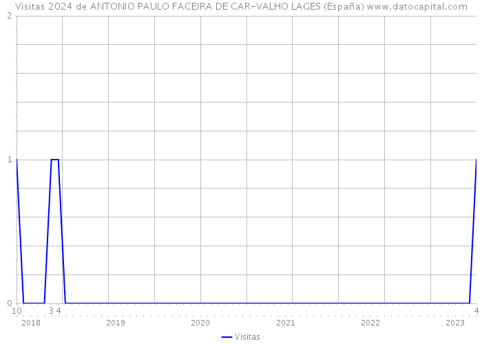 Visitas 2024 de ANTONIO PAULO FACEIRA DE CAR-VALHO LAGES (España) 