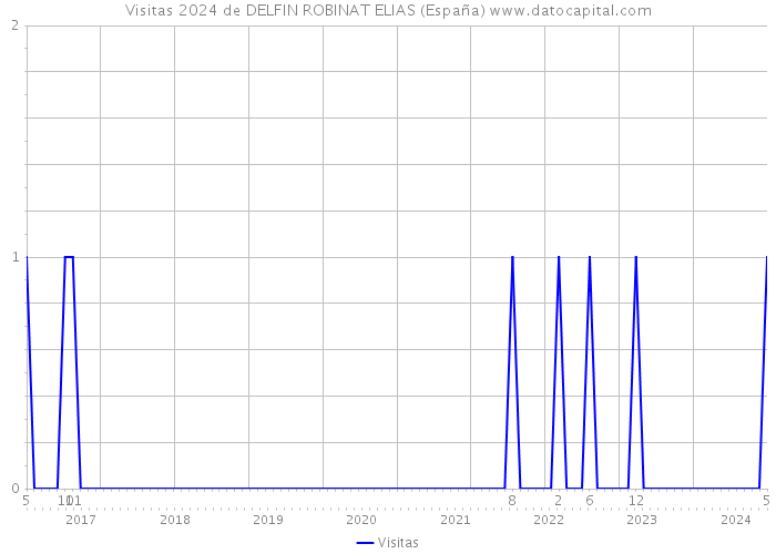 Visitas 2024 de DELFIN ROBINAT ELIAS (España) 