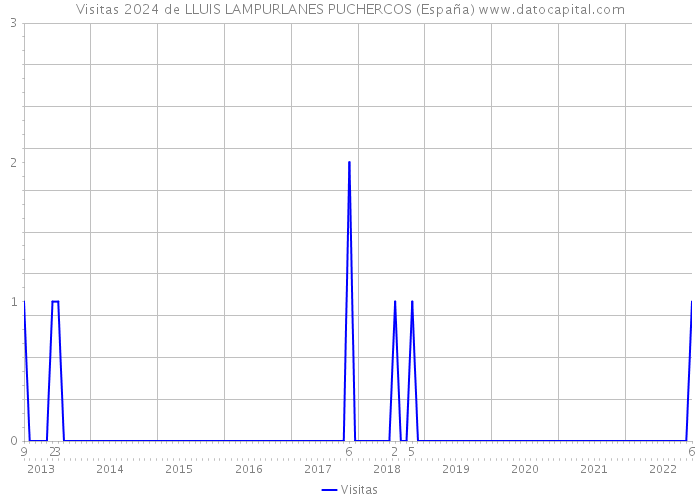 Visitas 2024 de LLUIS LAMPURLANES PUCHERCOS (España) 