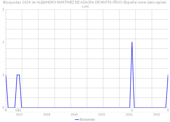 Búsquedas 2024 de ALEJANDRO MARTINEZ DE AZAGRA DE MIOTA IÑIGO (España) 