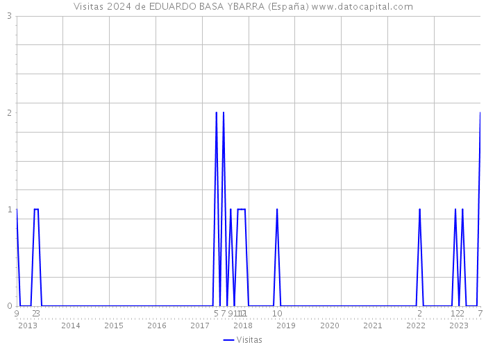 Visitas 2024 de EDUARDO BASA YBARRA (España) 