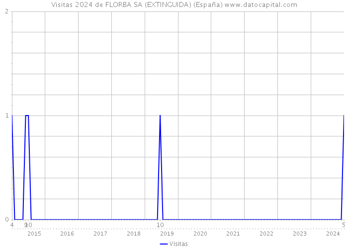 Visitas 2024 de FLORBA SA (EXTINGUIDA) (España) 