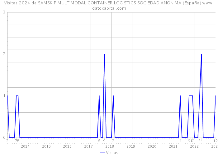 Visitas 2024 de SAMSKIP MULTIMODAL CONTAINER LOGISTICS SOCIEDAD ANONIMA (España) 