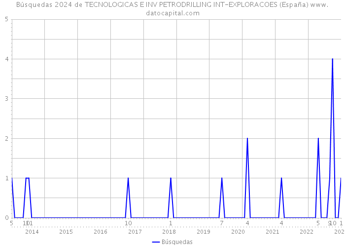 Búsquedas 2024 de TECNOLOGICAS E INV PETRODRILLING INT-EXPLORACOES (España) 