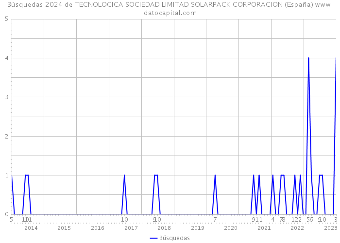 Búsquedas 2024 de TECNOLOGICA SOCIEDAD LIMITAD SOLARPACK CORPORACION (España) 