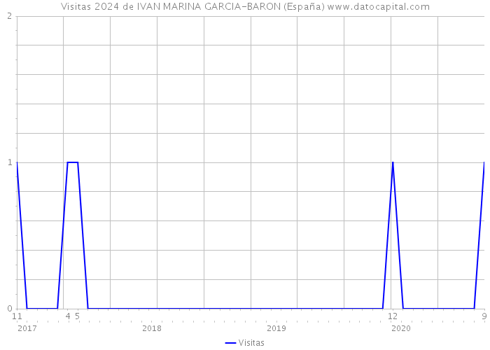Visitas 2024 de IVAN MARINA GARCIA-BARON (España) 