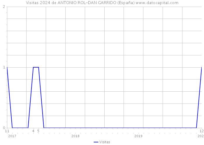 Visitas 2024 de ANTONIO ROL-DAN GARRIDO (España) 
