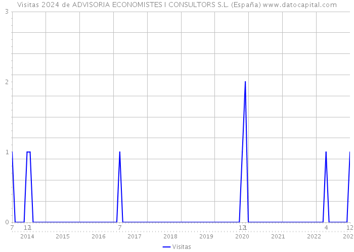 Visitas 2024 de ADVISORIA ECONOMISTES I CONSULTORS S.L. (España) 