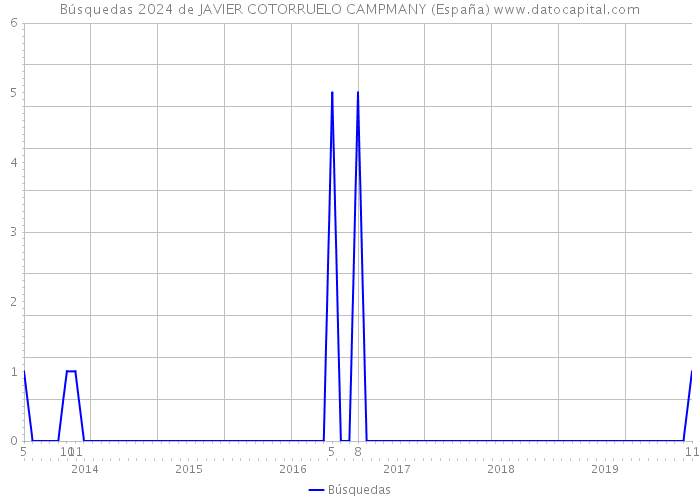 Búsquedas 2024 de JAVIER COTORRUELO CAMPMANY (España) 