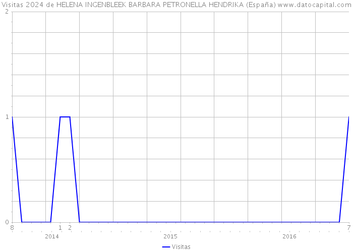 Visitas 2024 de HELENA INGENBLEEK BARBARA PETRONELLA HENDRIKA (España) 