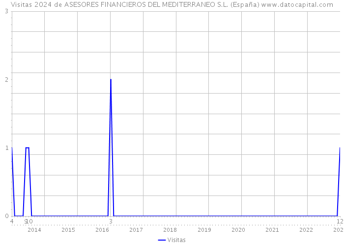 Visitas 2024 de ASESORES FINANCIEROS DEL MEDITERRANEO S.L. (España) 