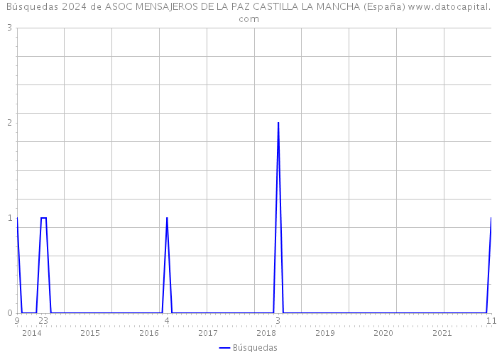 Búsquedas 2024 de ASOC MENSAJEROS DE LA PAZ CASTILLA LA MANCHA (España) 