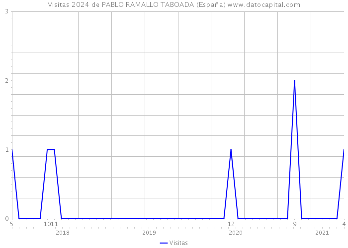 Visitas 2024 de PABLO RAMALLO TABOADA (España) 