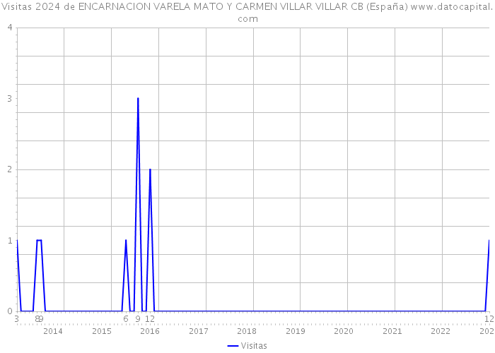 Visitas 2024 de ENCARNACION VARELA MATO Y CARMEN VILLAR VILLAR CB (España) 