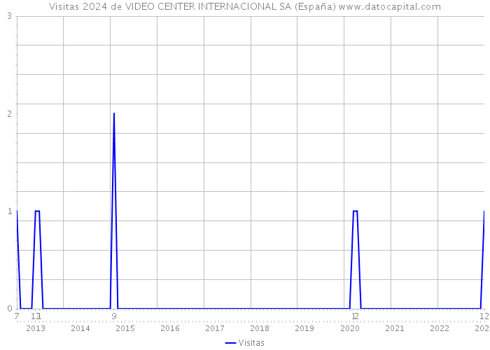 Visitas 2024 de VIDEO CENTER INTERNACIONAL SA (España) 