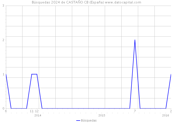 Búsquedas 2024 de CASTAÑO CB (España) 