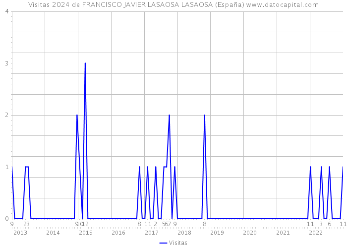 Visitas 2024 de FRANCISCO JAVIER LASAOSA LASAOSA (España) 