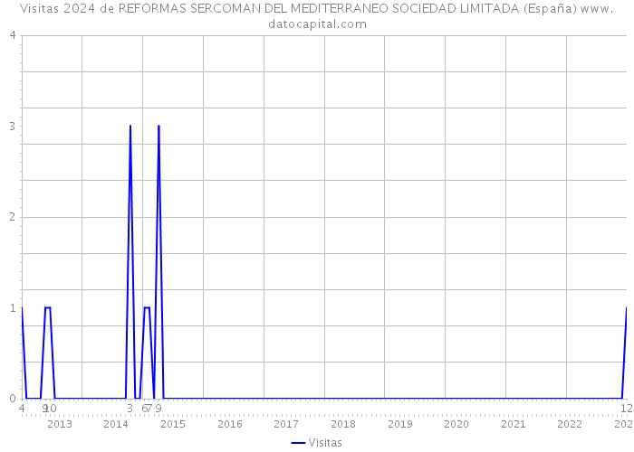 Visitas 2024 de REFORMAS SERCOMAN DEL MEDITERRANEO SOCIEDAD LIMITADA (España) 