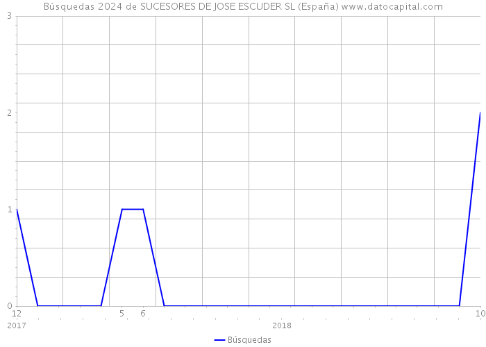 Búsquedas 2024 de SUCESORES DE JOSE ESCUDER SL (España) 