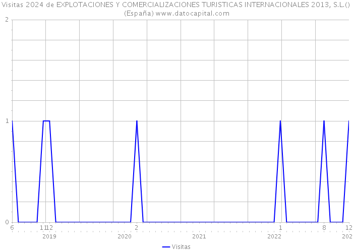 Visitas 2024 de EXPLOTACIONES Y COMERCIALIZACIONES TURISTICAS INTERNACIONALES 2013, S.L.() (España) 