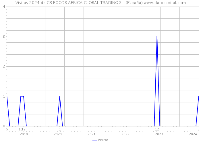 Visitas 2024 de GB FOODS AFRICA GLOBAL TRADING SL. (España) 